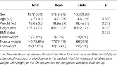 Reliability and Validation of the Child Eating Behavior Questionnaire in 3- to 6-Year-Old Spanish Children